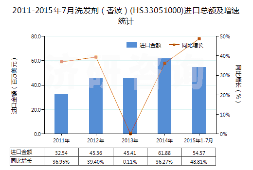 2011-2015年7月洗發(fā)劑（香波）(HS33051000)進口總額及增速統(tǒng)計
